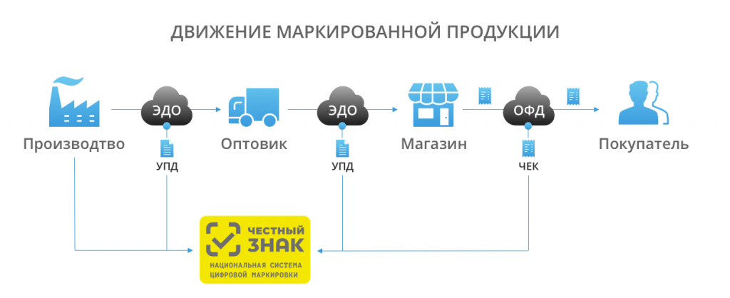 Что такое обязательная маркировка товаров