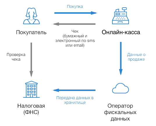 Как работает онлайн касса