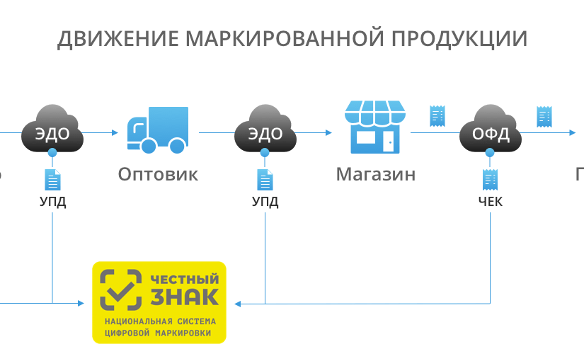 Что такое обязательная маркировка товаров